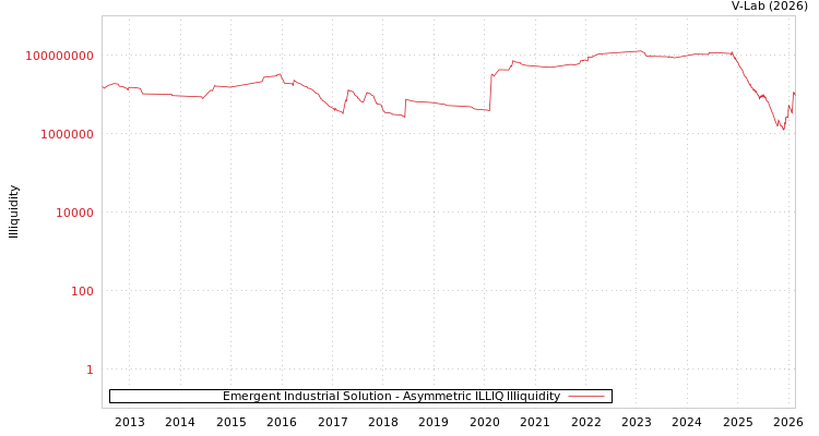 graph of Emergent Industrial Solution ILLIQ-AMEM