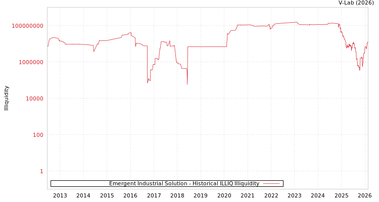 graph of Emergent Industrial Solution ILLIQ-HIST