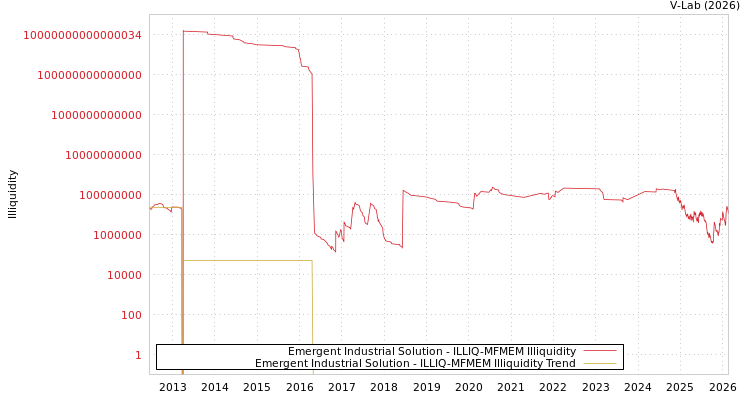 graph of Emergent Industrial Solution ILLIQ-MFMEM
