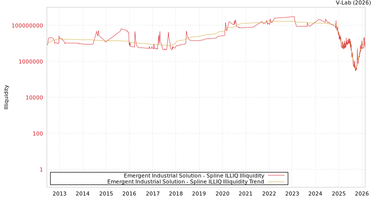 graph of Emergent Industrial Solution ILLIQ-SMEM