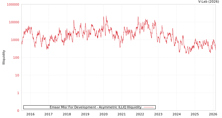 graph of Emaar Misr For Development ILLIQ-AMEM
