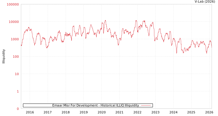 graph of Emaar Misr For Development ILLIQ-HIST