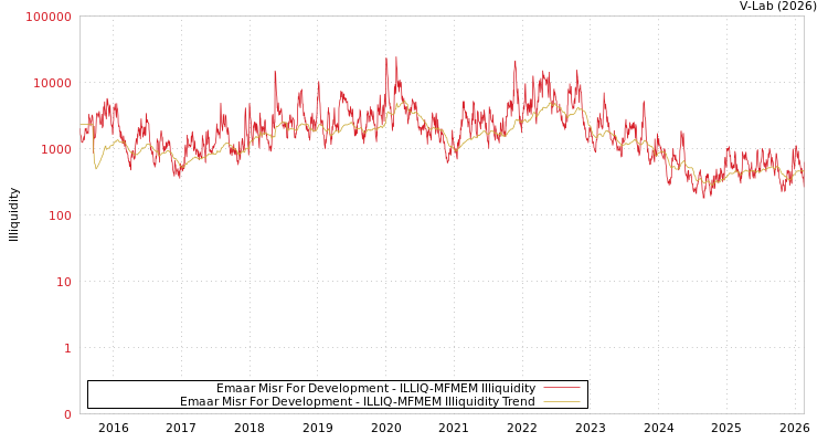 graph of Emaar Misr For Development ILLIQ-MFMEM
