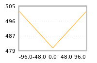 Impact of return on liquidity tomorrow