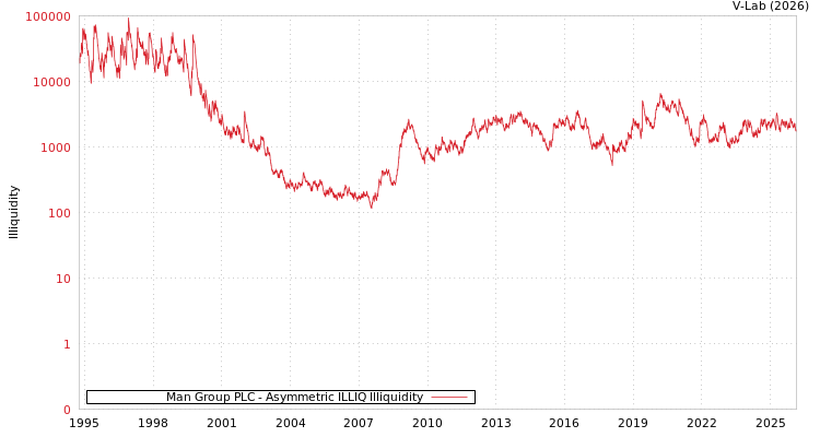 graph of Man Group PLC ILLIQ-AMEM