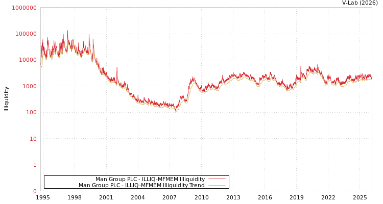 graph of Man Group PLC ILLIQ-MFMEM