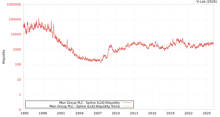 graph of Man Group PLC ILLIQ-SMEM