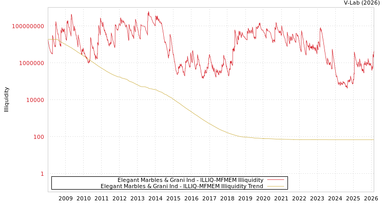 graph of Elegant Marbles & Grani Ind ILLIQ-MFMEM