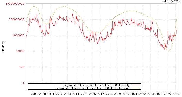 graph of Elegant Marbles & Grani Ind ILLIQ-SMEM