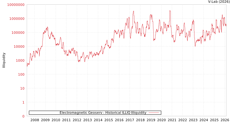 graph of Electromagnetic Geoserv ILLIQ-HIST