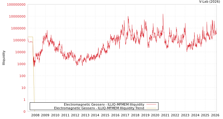 graph of Electromagnetic Geoserv ILLIQ-MFMEM