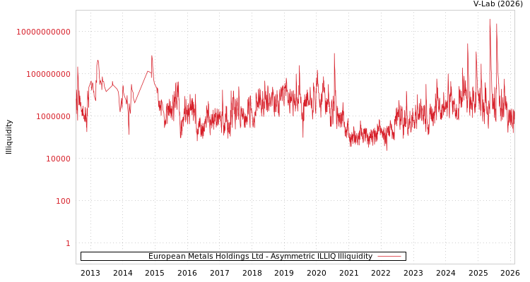 graph of European Metals Holdings Ltd ILLIQ-AMEM