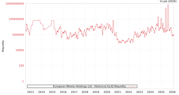 graph of European Metals Holdings Ltd ILLIQ-HIST