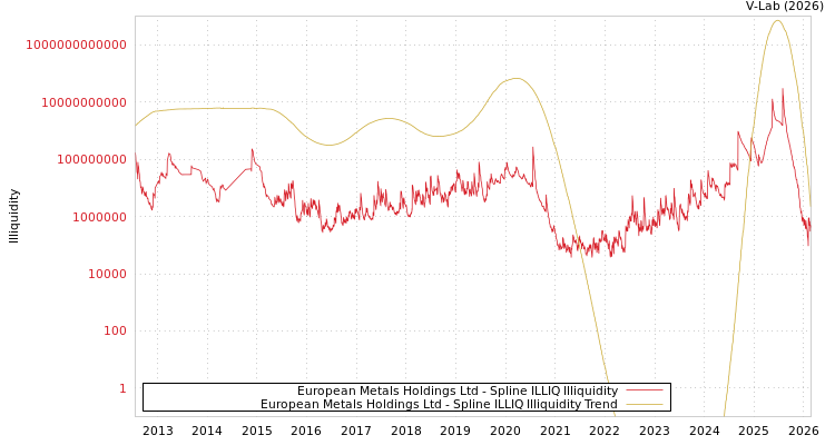 graph of European Metals Holdings Ltd ILLIQ-SMEM