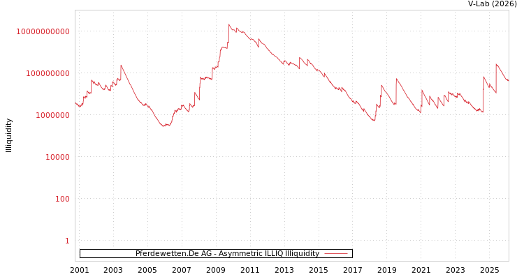 graph of Pferdewetten.De AG ILLIQ-AMEM
