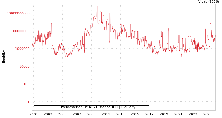 graph of Pferdewetten.De AG ILLIQ-HIST