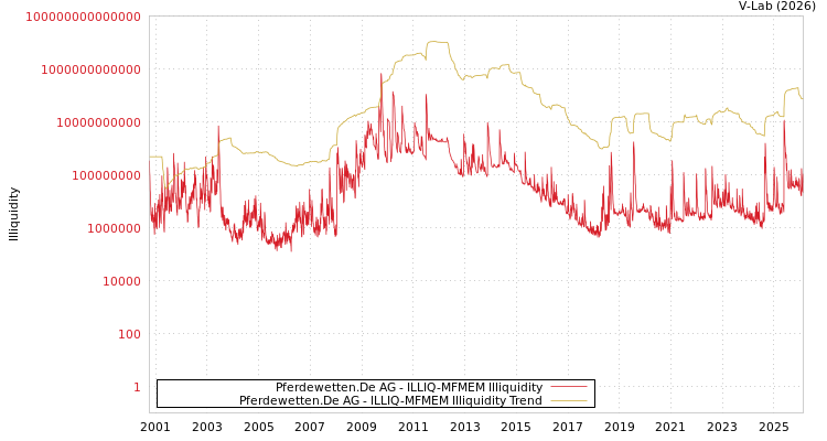 graph of Pferdewetten.De AG ILLIQ-MFMEM