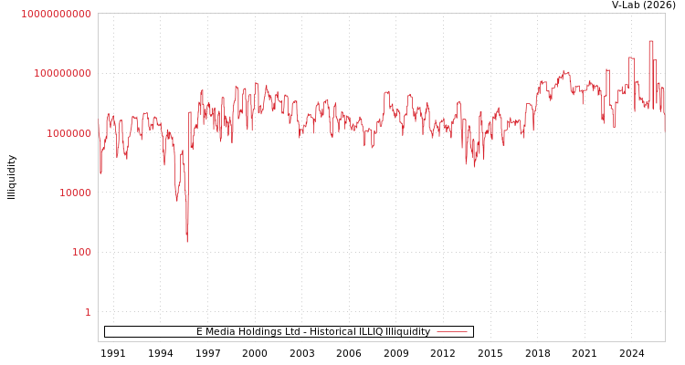 graph of E Media Holdings Ltd ILLIQ-HIST
