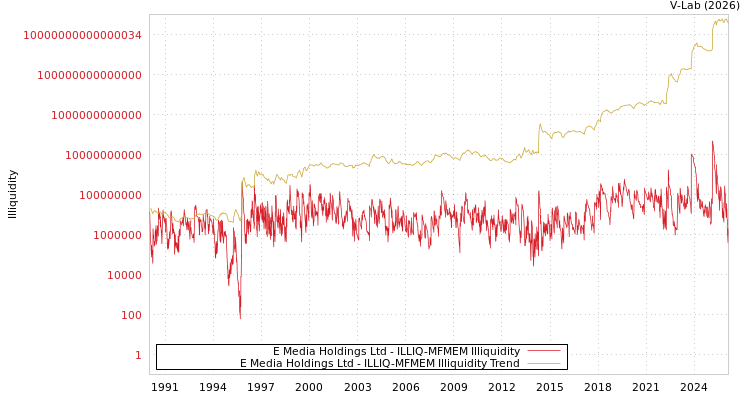 graph of E Media Holdings Ltd ILLIQ-MFMEM