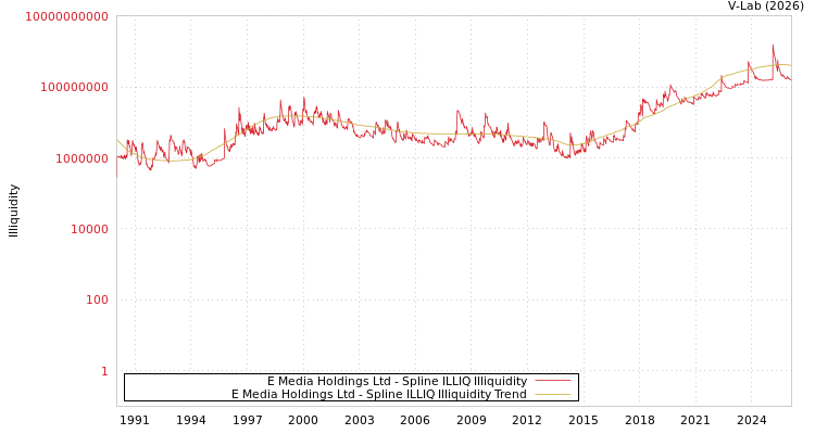graph of E Media Holdings Ltd ILLIQ-SMEM