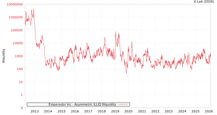 graph of Emperador Inc ILLIQ-AMEM