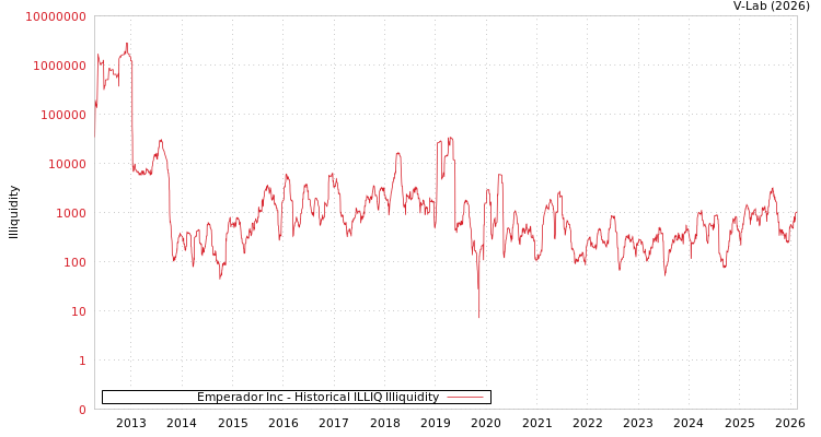 graph of Emperador Inc ILLIQ-HIST