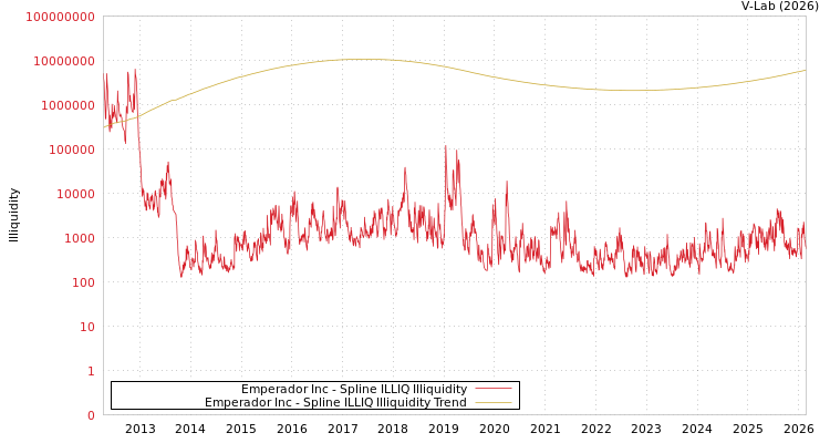 graph of Emperador Inc ILLIQ-SMEM