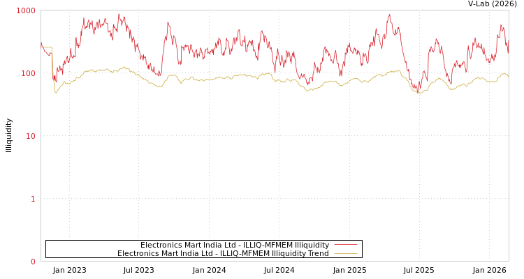 graph of Electronics Mart India Ltd ILLIQ-MFMEM