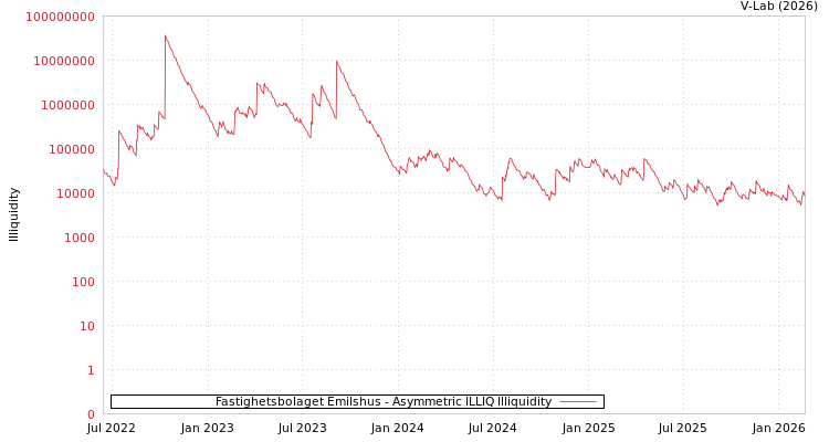 graph of Fastighetsbolaget Emilshus ILLIQ-AMEM