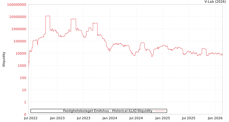 graph of Fastighetsbolaget Emilshus ILLIQ-HIST