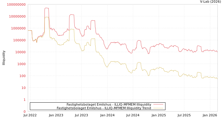 graph of Fastighetsbolaget Emilshus ILLIQ-MFMEM