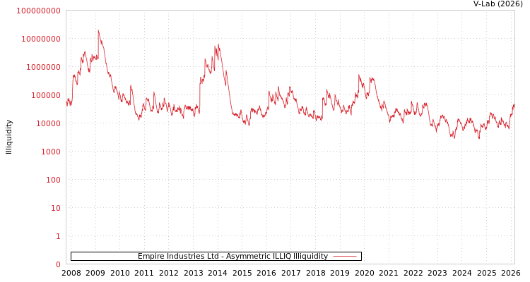 graph of Empire Industries Ltd ILLIQ-AMEM