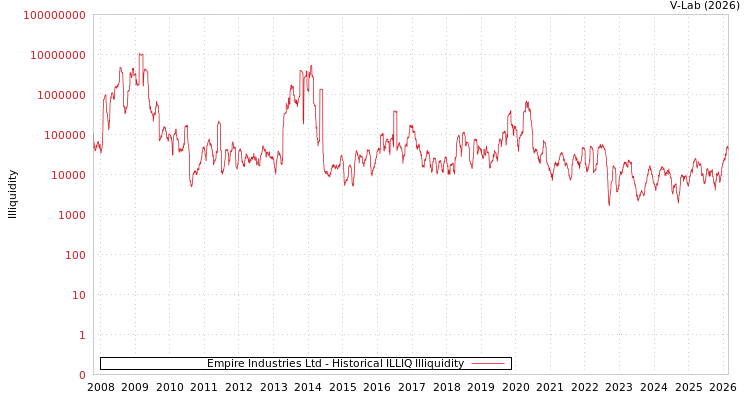 graph of Empire Industries Ltd ILLIQ-HIST
