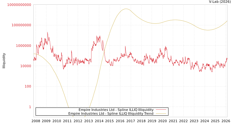 graph of Empire Industries Ltd ILLIQ-SMEM