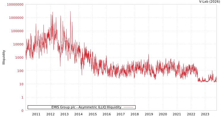 graph of EMIS Group plc ILLIQ-AMEM