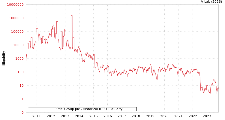 graph of EMIS Group plc ILLIQ-HIST