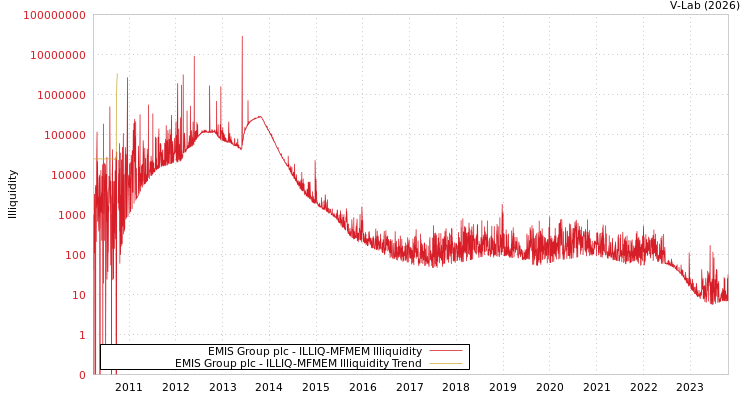graph of EMIS Group plc ILLIQ-MFMEM