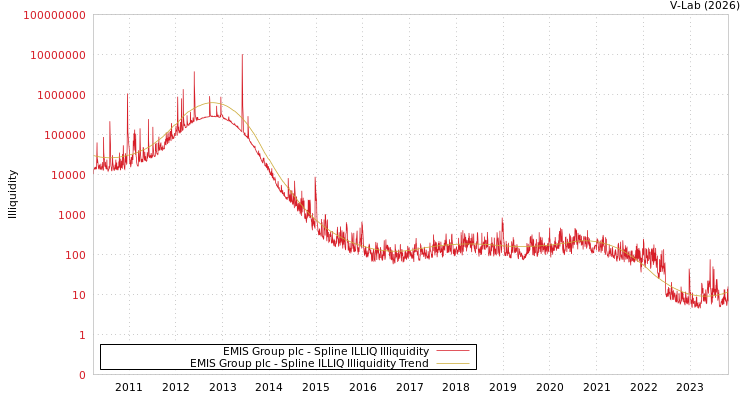 graph of EMIS Group plc ILLIQ-SMEM