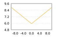Impact of return on liquidity tomorrow