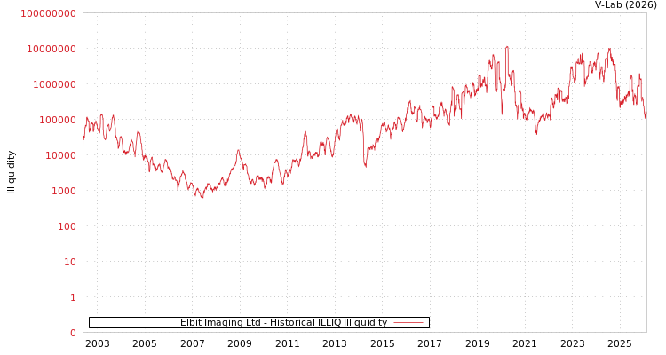 graph of Elbit Imaging Ltd ILLIQ-HIST