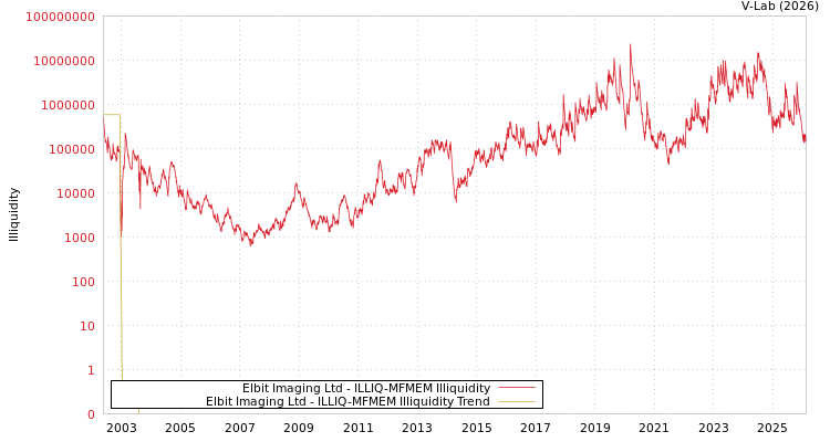 graph of Elbit Imaging Ltd ILLIQ-MFMEM