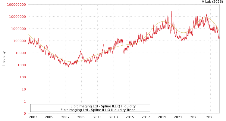 graph of Elbit Imaging Ltd ILLIQ-SMEM