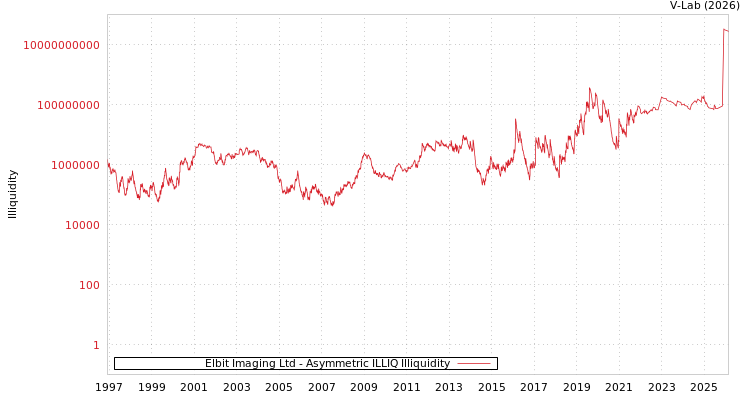 graph of Elbit Imaging Ltd ILLIQ-AMEM