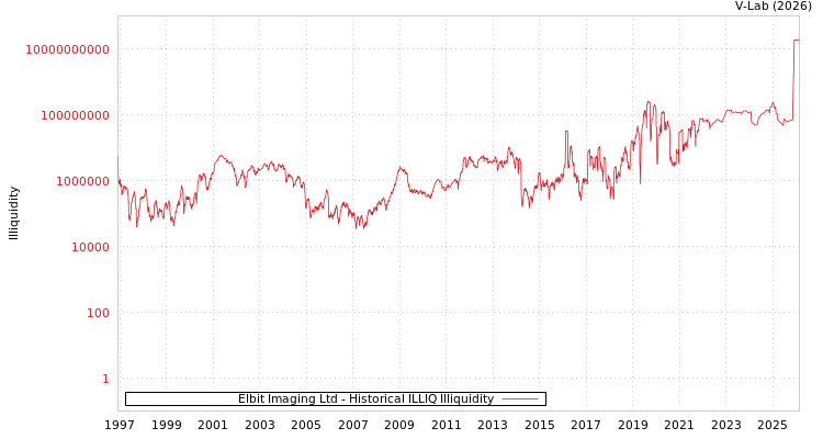 graph of Elbit Imaging Ltd ILLIQ-HIST