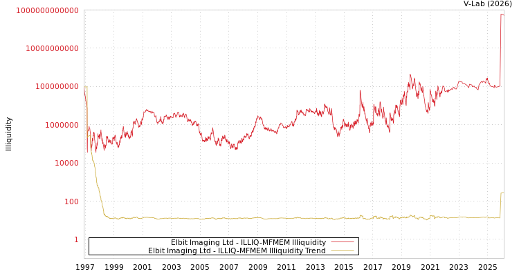 graph of Elbit Imaging Ltd ILLIQ-MFMEM