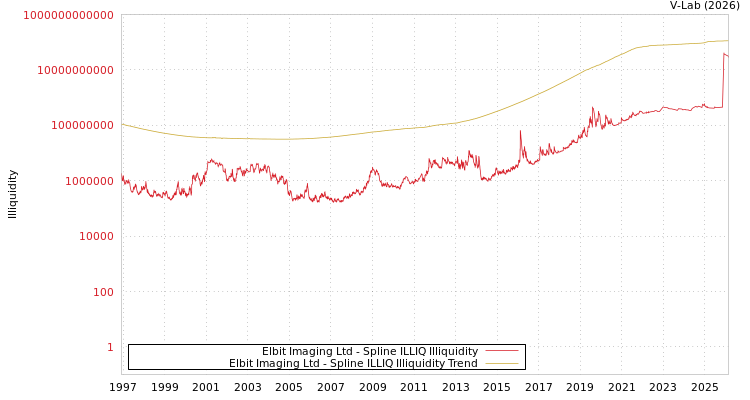 graph of Elbit Imaging Ltd ILLIQ-SMEM