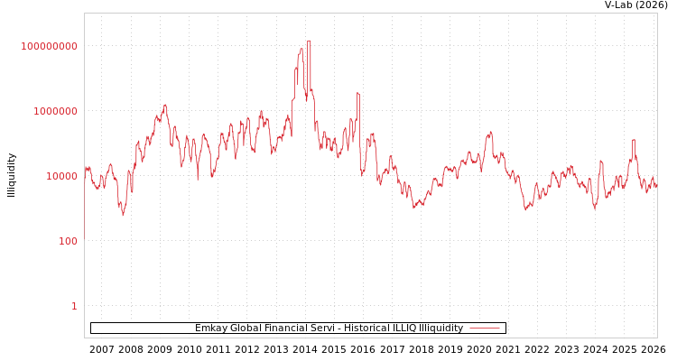 graph of Emkay Global Financial Servi ILLIQ-HIST