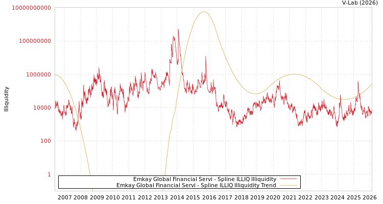 graph of Emkay Global Financial Servi ILLIQ-SMEM