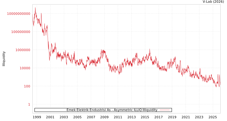 graph of Emek Elektrik Endustrisi As ILLIQ-AMEM