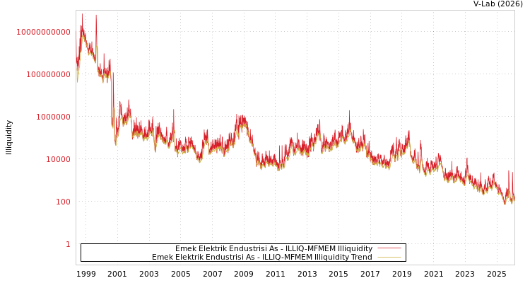 graph of Emek Elektrik Endustrisi As ILLIQ-MFMEM